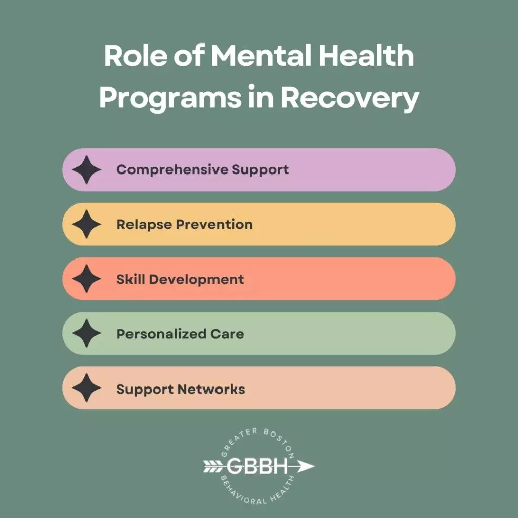 Role of Mental Health Programs in Recovery